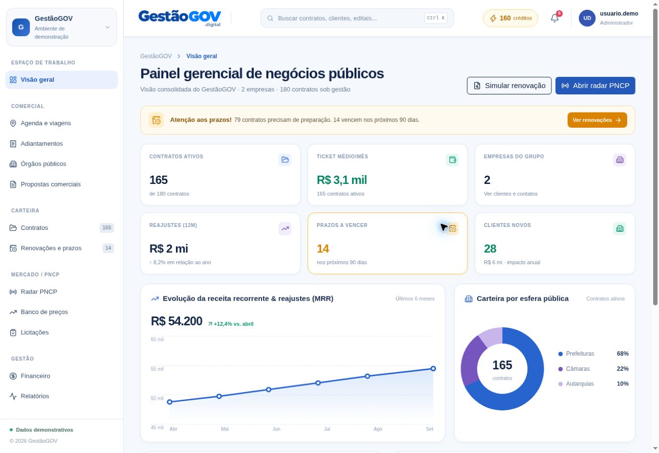 Prévia do painel GestãoGOV com indicadores de contratos, receitas e prazos